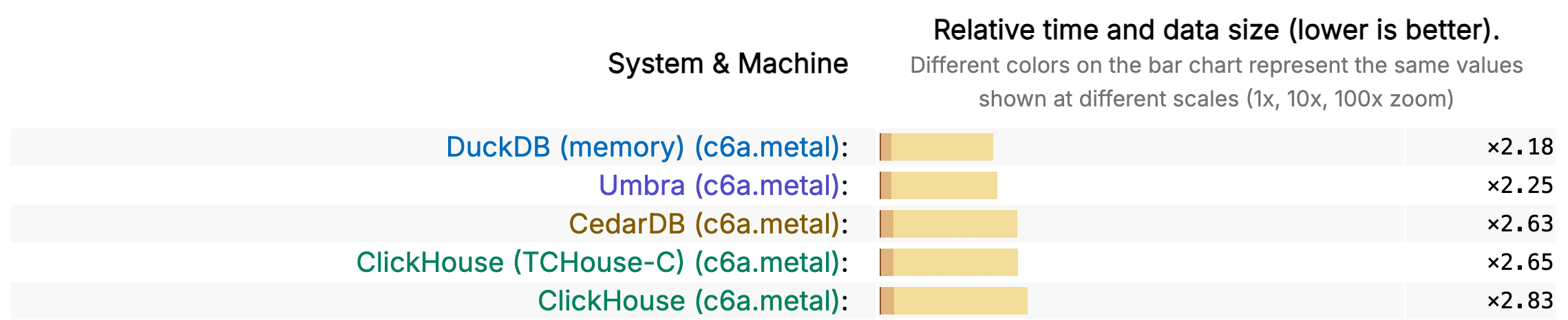 ClickBench results as of October 9, 2025